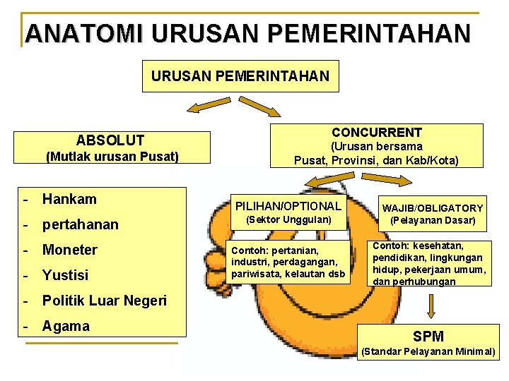 ANATOMI URUSAN PEMERINTAHAN ABSOLUT (Mutlak urusan Pusat) - Hankam - pertahanan - Moneter -