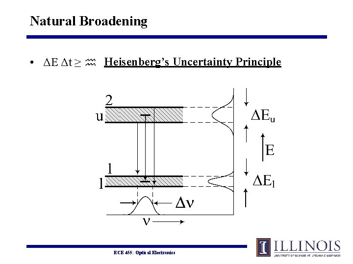 Natural Broadening • ΔE Δt ≥ Heisenberg’s Uncertainty Principle ECE 455: Optical Electronics 