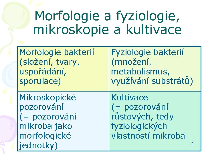 Morfologie a fyziologie, mikroskopie a kultivace Morfologie bakterií (složení, tvary, uspořádání, sporulace) Fyziologie bakterií