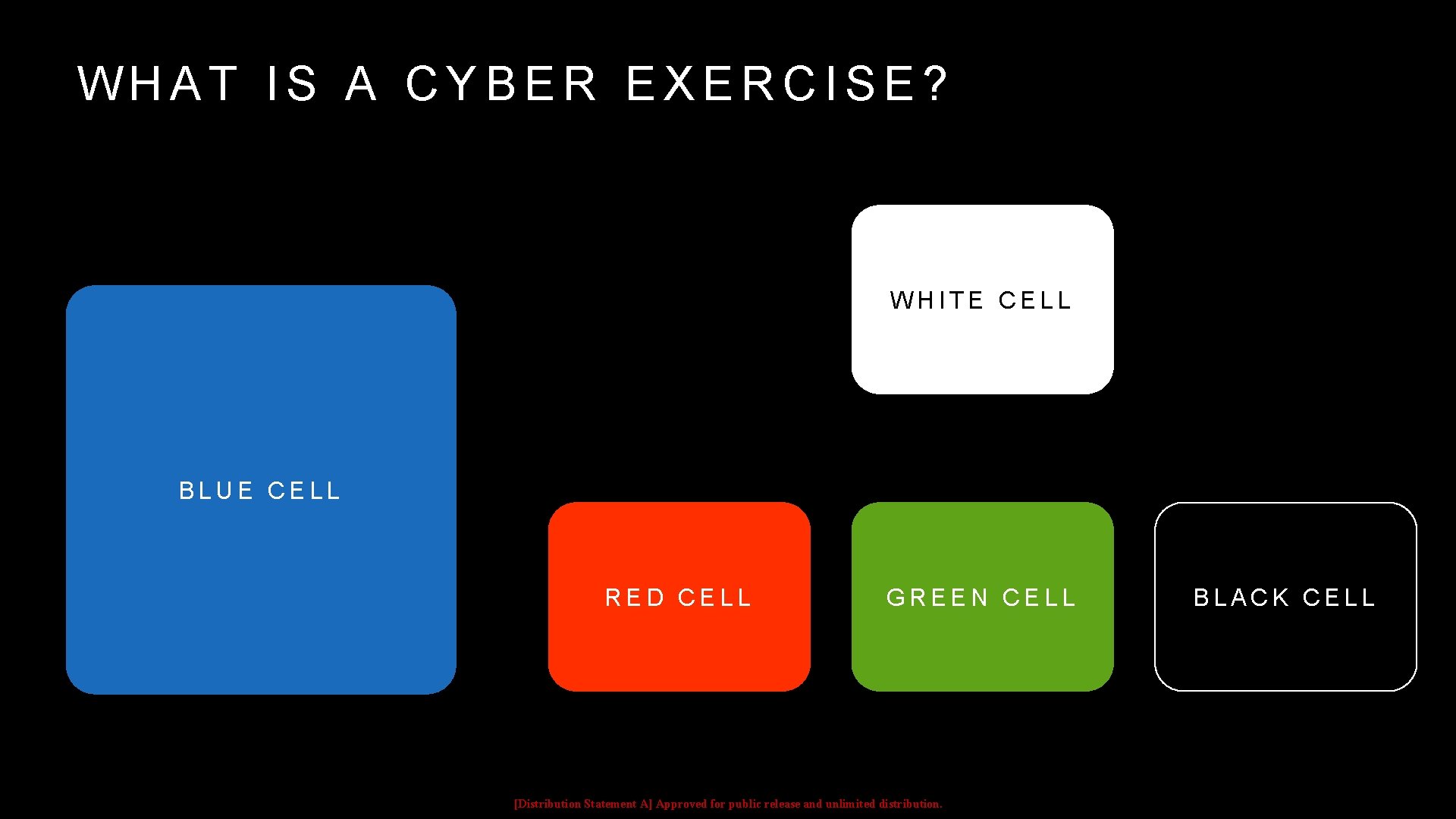 WHAT IS A CYBER EXERCISE? WHITE CELL BLUE CELL RED CELL GREEN CELL [Distribution