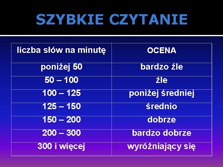 SZYBKIE CZYTANIE liczba słów na minutę OCENA poniżej 50 bardzo źle 50 – 100