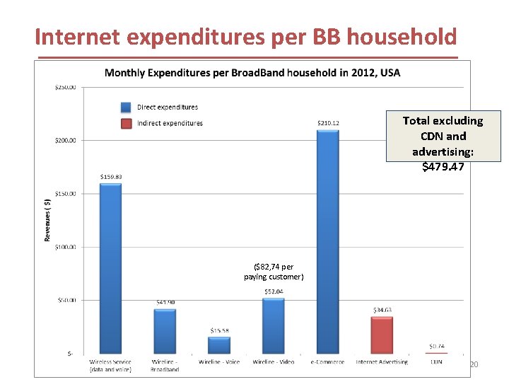 Internet expenditures per BB household Total excluding CDN and advertising: $479. 47 ($82, 74