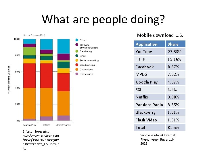 What are people doing? Mobile download U. S. Ericsson forecasts: http: //www. ericsson. com