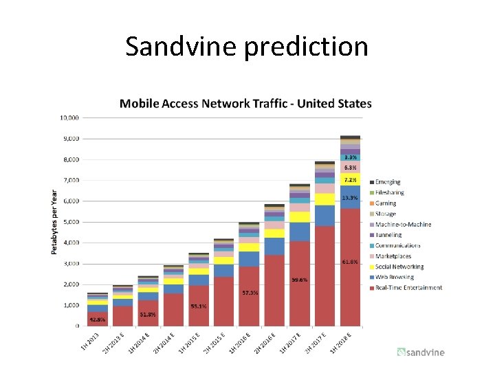 Sandvine prediction 