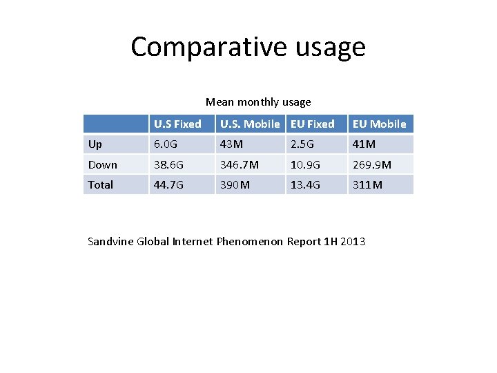 Comparative usage Mean monthly usage U. S Fixed U. S. Mobile EU Fixed EU