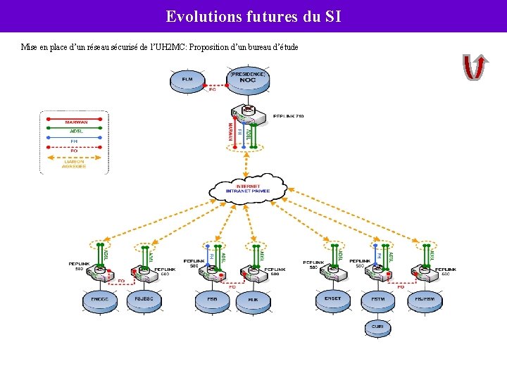 Evolutions futures du SI Mise en place d’un réseau sécurisé de l’UH 2 MC: