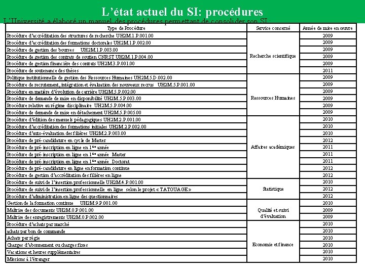 L’état actuel du SI: procédures L’Université a élaboré un manuel des procédures permettant de