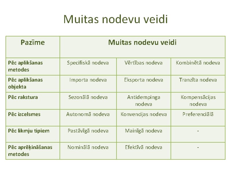 Muitas nodevu veidi Pazīme Muitas nodevu veidi Pēc aplikšanas metodes Specifiskā nodeva Vērtības nodeva