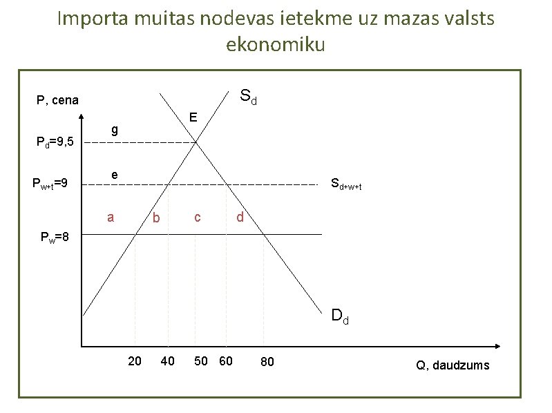 Importa muitas nodevas ietekme uz mazas valsts ekonomiku Sd P, cena Pd=9, 5 Pw+t=9