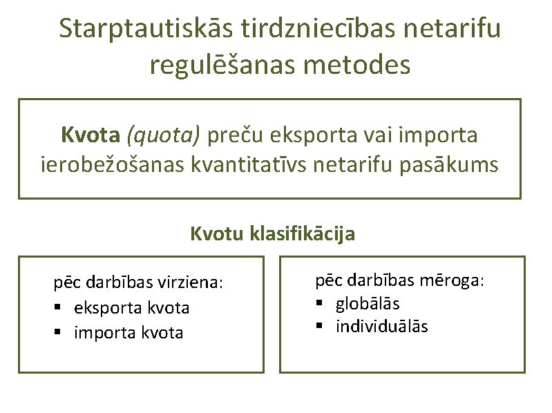 Starptautiskās tirdzniecības netarifu regulēšanas metodes Kvota (quota) preču eksporta vai importa ierobežošanas kvantitatīvs netarifu