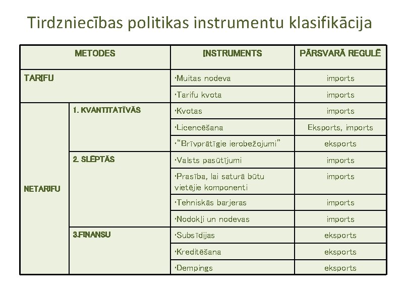 Tirdzniecības politikas instrumentu klasifikācija METODES TARIFU 1. KVANTITATĪVĀS INSTRUMENTS • Muitas nodeva imports •