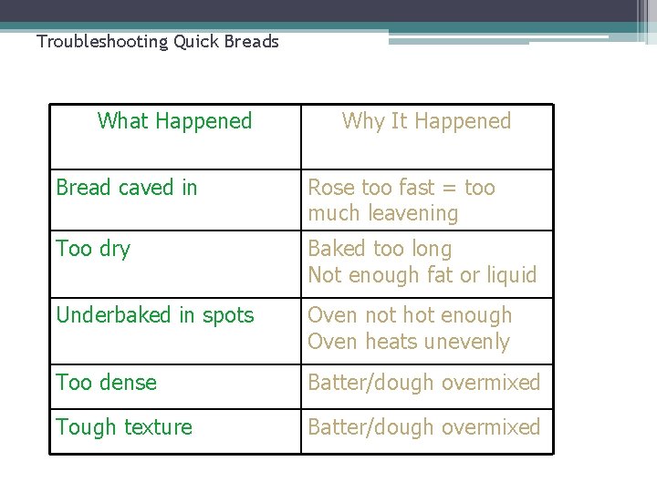 Troubleshooting Quick Breads What Happened Why It Happened Bread caved in Rose too fast