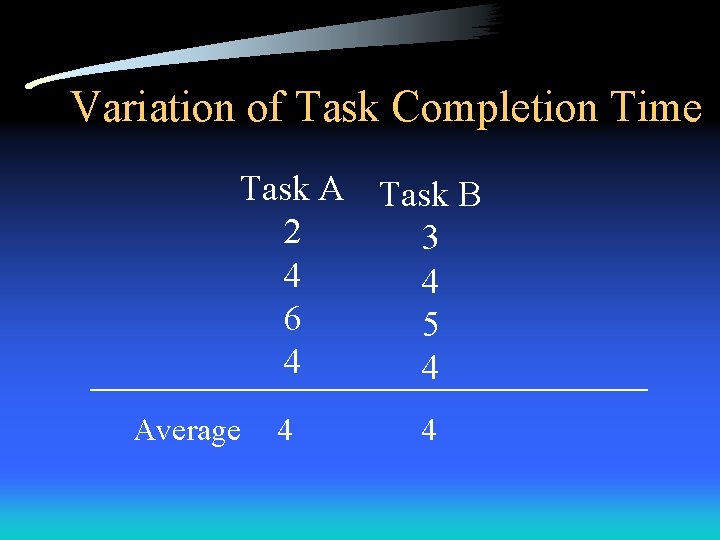 Variation of Task Completion Time Task A Task B 2 3 4 4 6