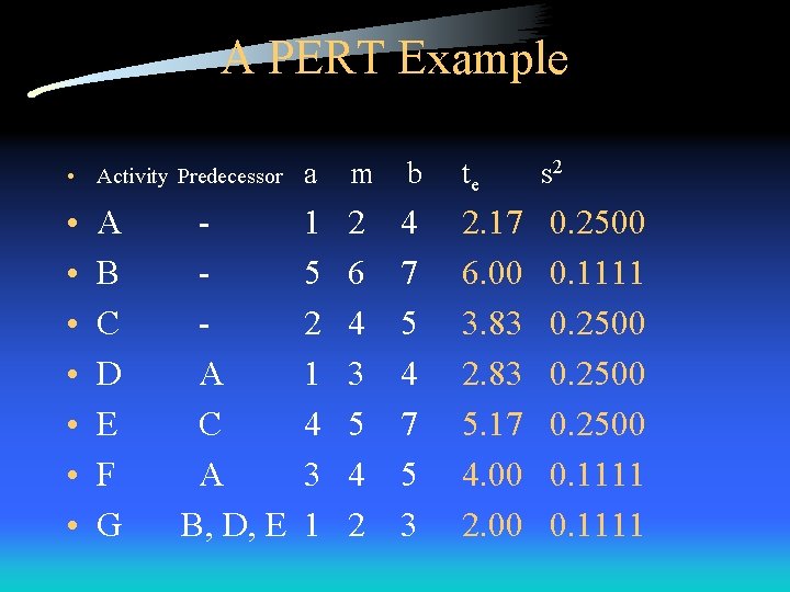 A PERT Example • Activity Predecessor a m b te s 2 • •