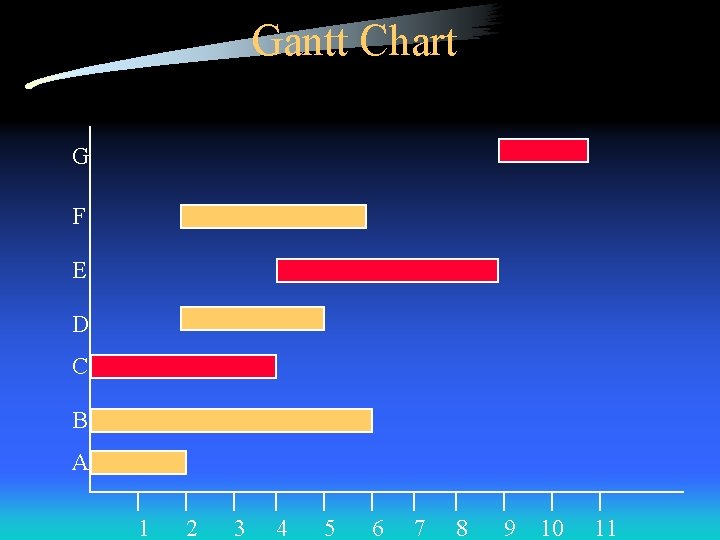 Gantt Chart G F E D C B A 1 2 3 4 5