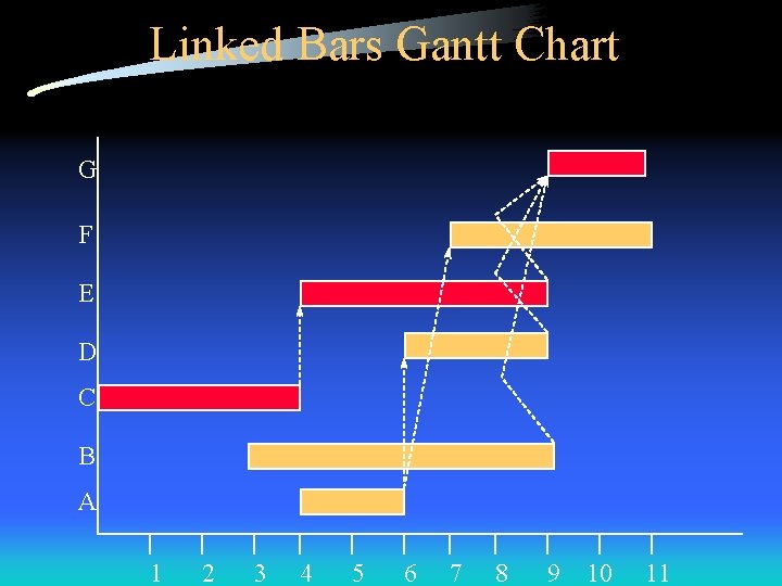 Linked Bars Gantt Chart G F E D C B A 1 2 3