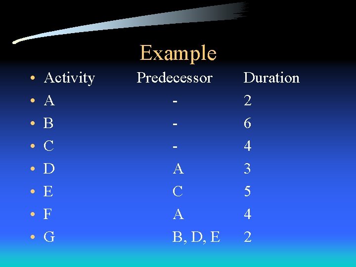 Example • • Activity A B C D E F G Predecessor A C