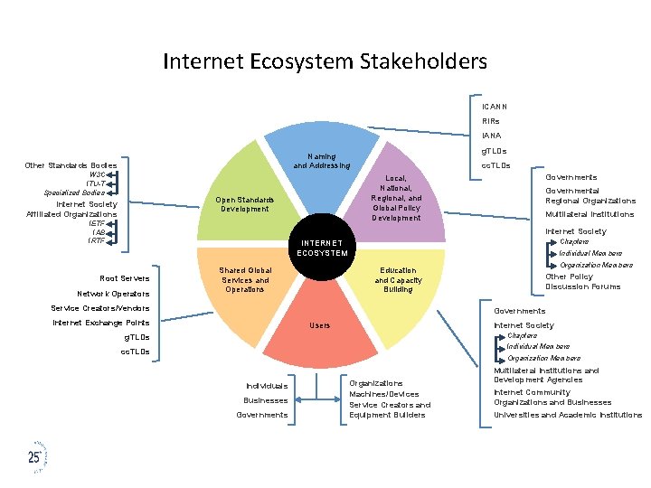 Internet Ecosystem Stakeholders ICANN RIRs IANA Other Standards Bodies W 3 C ITU-T Specialized