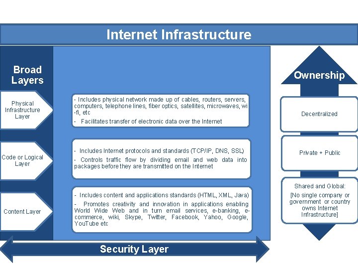 Internet Infrastructure Broad Layers Ownership Physical Infrastructure Layer - Includes physical network made up