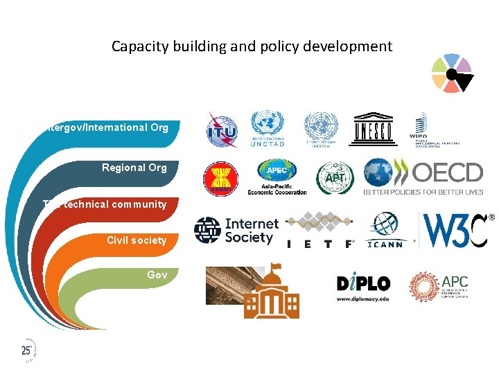 Capacity building and policy development Intergov/International Org Regional Org The technical community Civil society