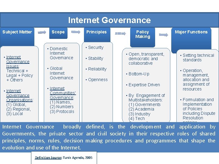 Internet Governance Subject Matter • Internet Governance Issues: Technical + Legal + Policy +