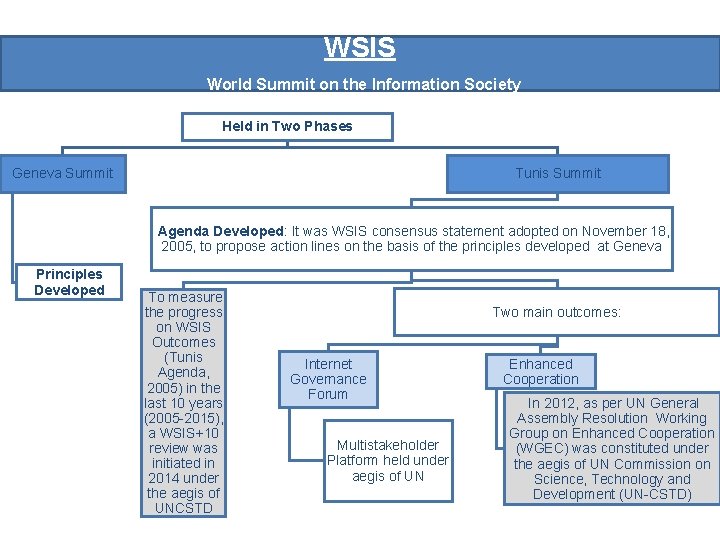 WSIS World Summit on the Information Society Held in Two Phases Geneva Summit Tunis