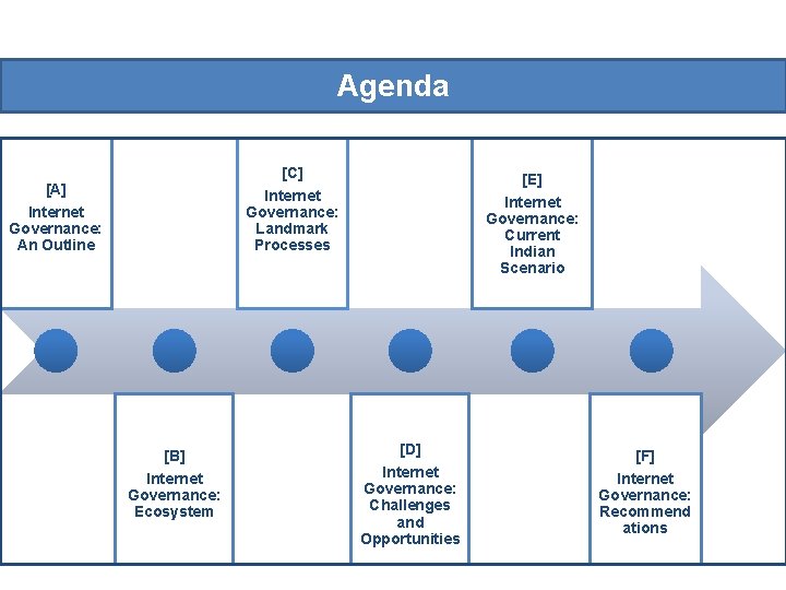 Agenda [C] [A] Internet Governance: An Outline [E] Internet Governance: Current Indian Scenario Internet