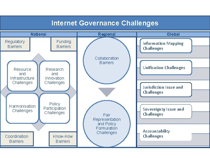 Internet Governance Challenges National Regulatory Barriers Regional Funding Barriers Information Mapping Challenges Collaboration Barriers