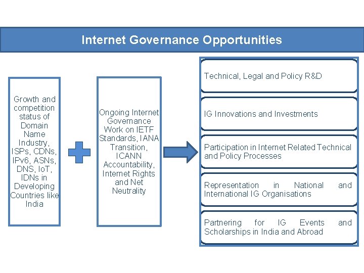Internet Governance Opportunities Technical, Legal and Policy R&D Growth and competition status of Domain