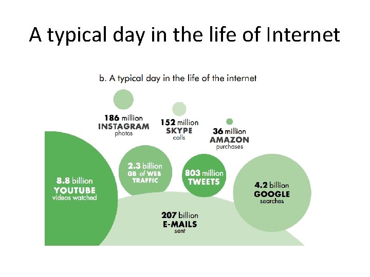 A typical day in the life of Internet 