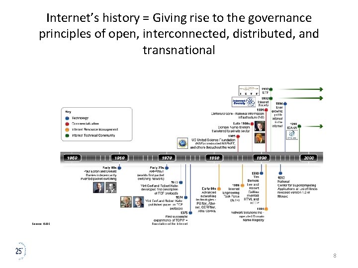 Internet’s history = Giving rise to the governance principles of open, interconnected, distributed, and