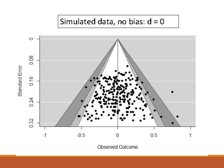 Simulated data, no bias: d = 0 