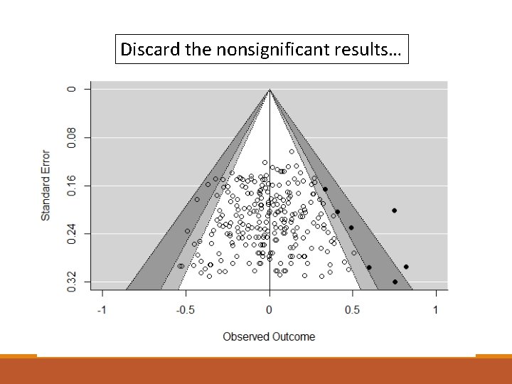 Discard the nonsignificant results… 