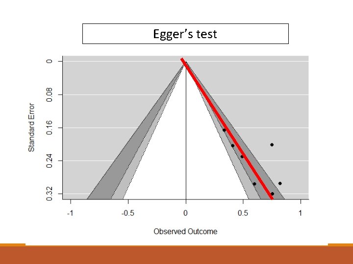 Egger’s test 