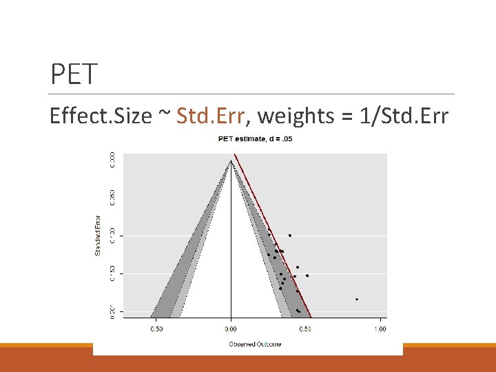 PET Effect. Size ~ Std. Err, weights = 1/Std. Err 