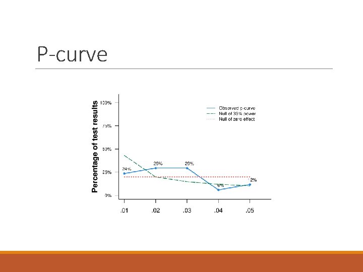 P-curve 