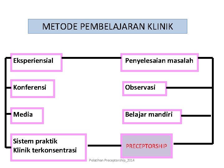 METODE PEMBELAJARAN KLINIK Eksperiensial Penyelesaian masalah Konferensi Observasi Media Belajar mandiri Sistem praktik Klinik