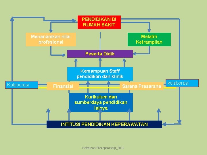 PENDIDIKAN DI RUMAH SAKIT Menanamkan nilai profesional Melatih Ketrampilan Peserta Didik Kemampuan Staff pendidikan