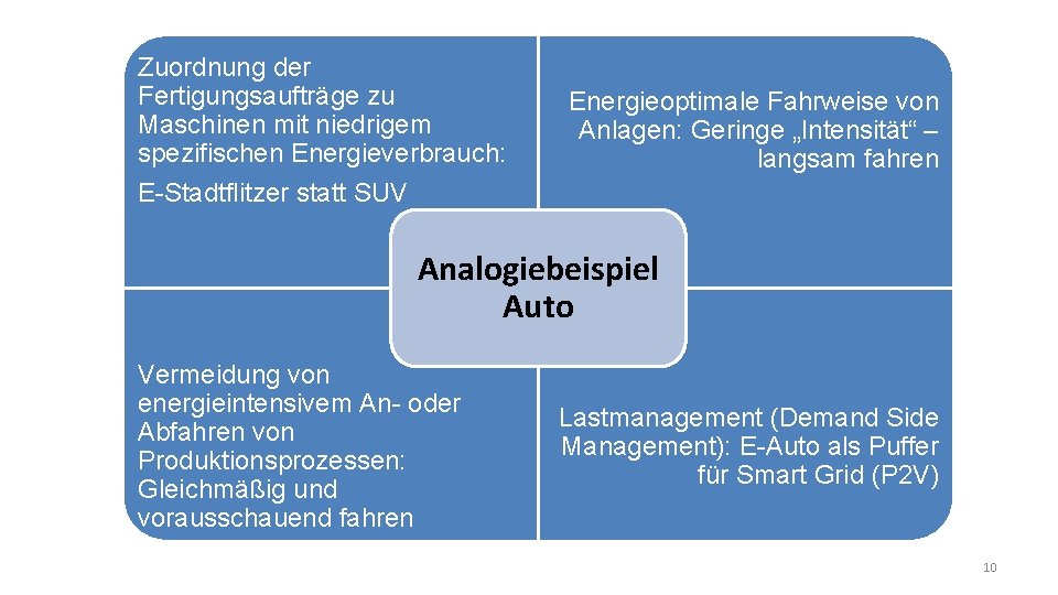 Zuordnung der Fertigungsaufträge zu Maschinen mit niedrigem spezifischen Energieverbrauch: E-Stadtflitzer statt SUV Energieoptimale Fahrweise