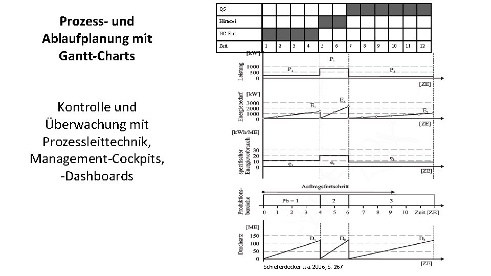 Prozess- und Ablaufplanung mit Gantt-Charts QS Härterei NC-Fert. Zeit 1 2 3 4 5