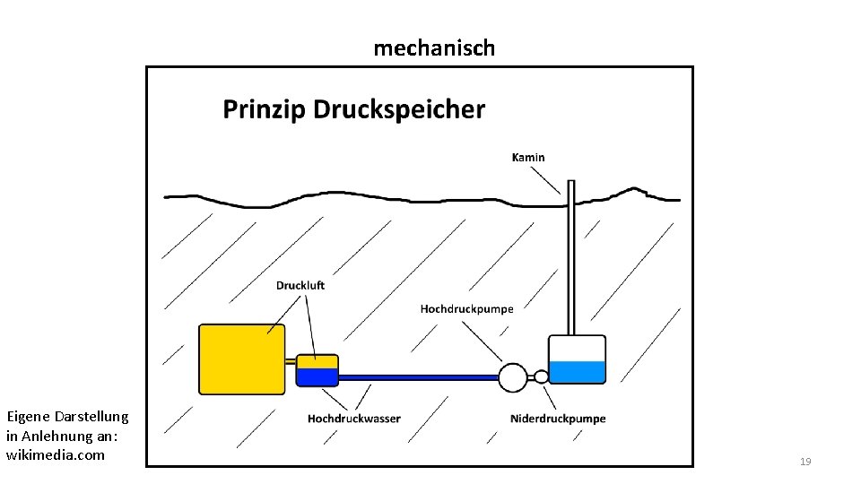 mechanisch Eigene Darstellung in Anlehnung an: wikimedia. com 19 