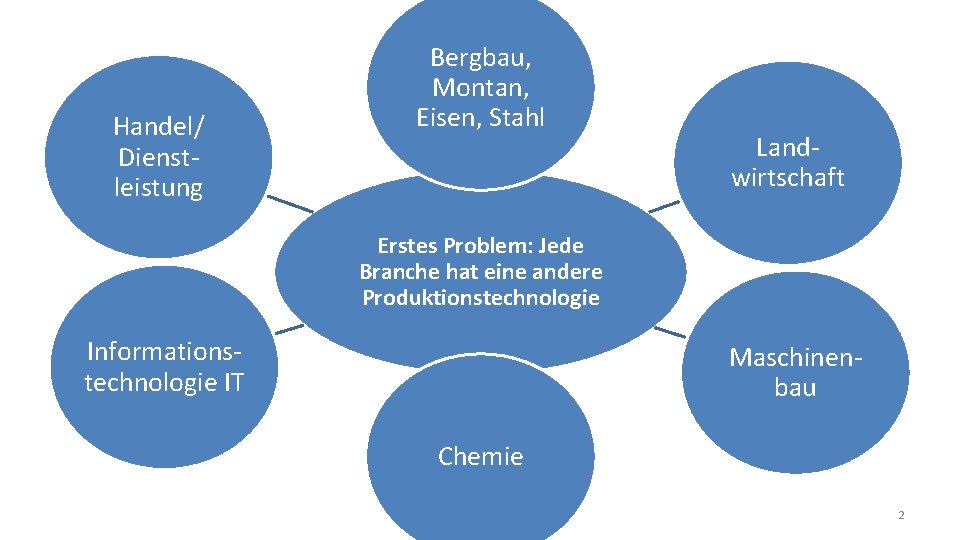 Handel/ Dienstleistung Bergbau, Montan, Eisen, Stahl Landwirtschaft Erstes Problem: Jede Branche hat eine andere