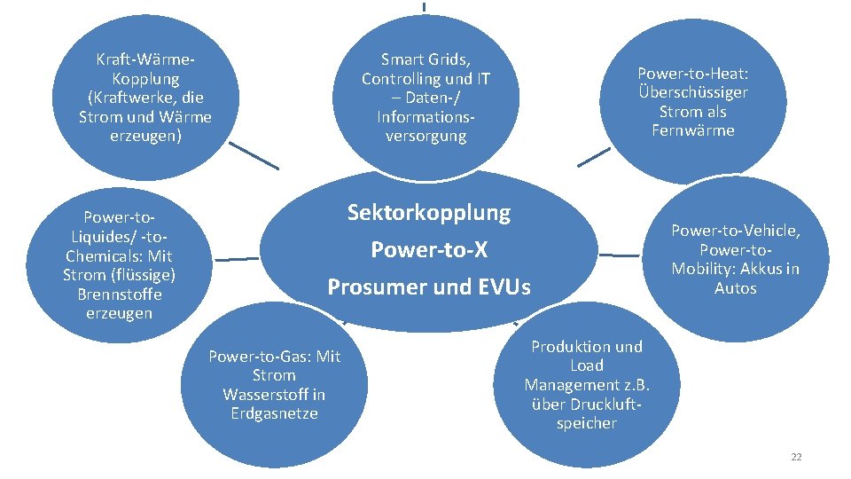 Kraft-Wärme. Kopplung (Kraftwerke, die Strom und Wärme erzeugen) Power-to. Liquides/ -to. Chemicals: Mit Strom