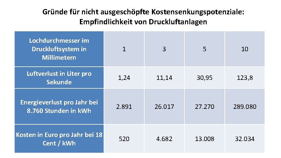 Gründe für nicht ausgeschöpfte Kostensenkungspotenziale: Empfindlichkeit von Druckluftanlagen Lochdurchmesser im Druckluftsystem in Millimetern 1