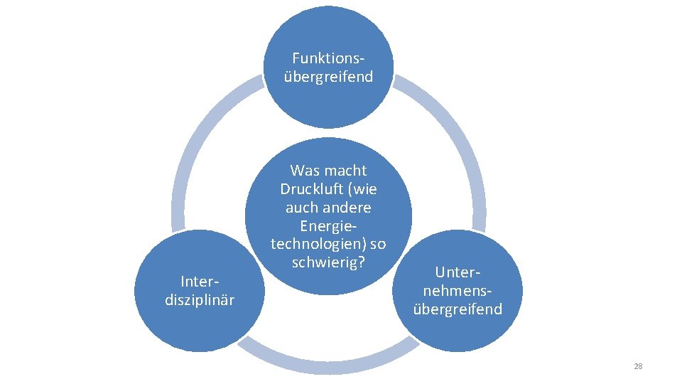 Funktionsübergreifend Interdisziplinär Was macht Druckluft (wie auch andere Energietechnologien) so schwierig? Unternehmensübergreifend 28 