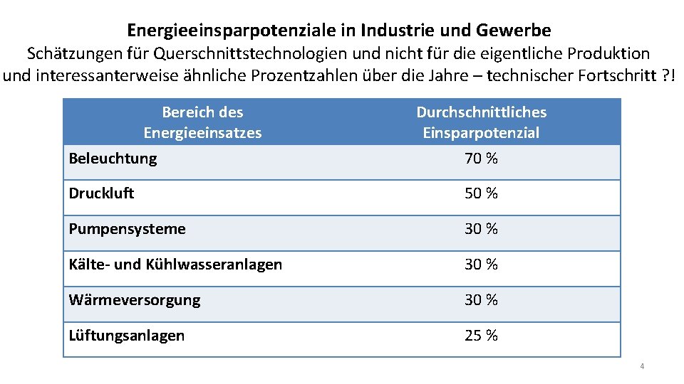 Energieeinsparpotenziale in Industrie und Gewerbe Schätzungen für Querschnittstechnologien und nicht für die eigentliche Produktion