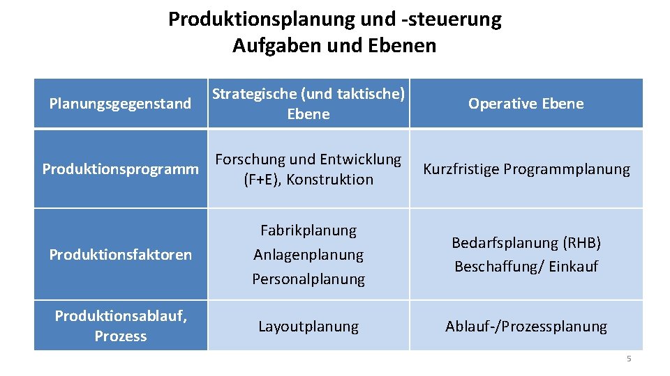 Produktionsplanung und -steuerung Aufgaben und Ebenen Planungsgegenstand Strategische (und taktische) Ebene Forschung und Entwicklung