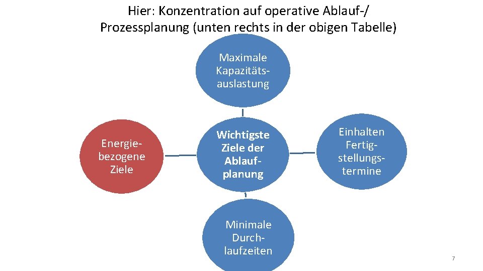 Hier: Konzentration auf operative Ablauf-/ Prozessplanung (unten rechts in der obigen Tabelle) Maximale Kapazitätsauslastung