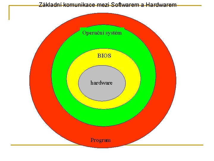 Základní komunikace mezi Softwarem a Hardwarem Operační systém BIOS hardware Program 