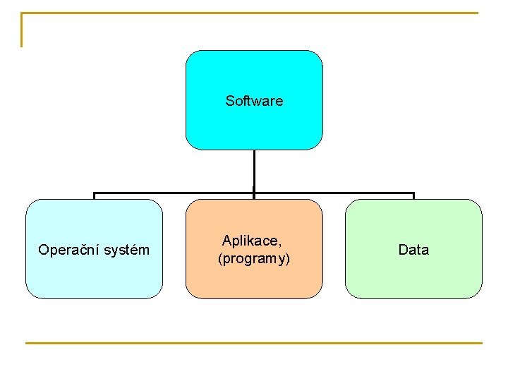 Software Operační systém Aplikace, (programy) Data 